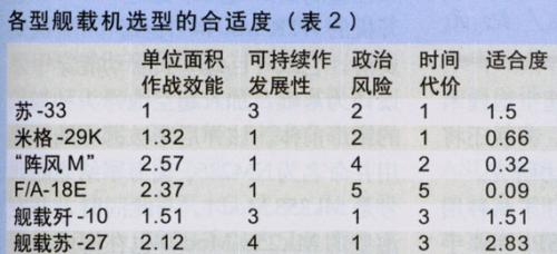 中国舰载机选型分析:国产改型苏-27最合适