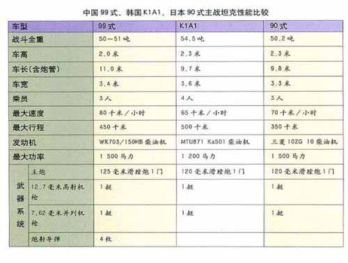 中国军刊评我99式坦克 为东亚最强第三代主战坦克 