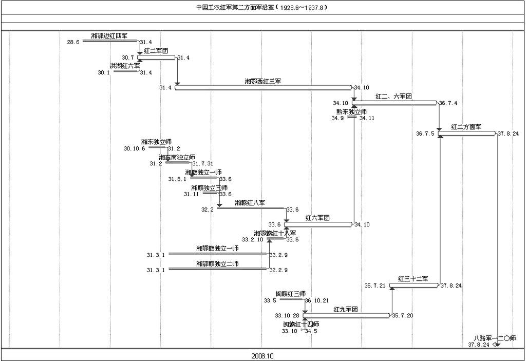 红二方面军沿革