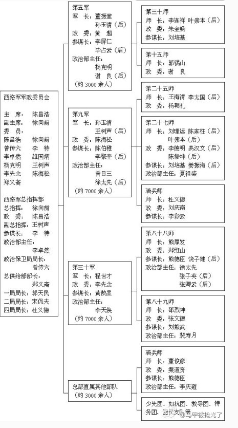 中国工农红军西路军将帅